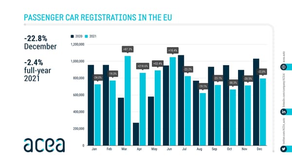 Les immatriculations de voitures neuves ont baissé de 2,4% l'an dernier dans l'Union européenne.