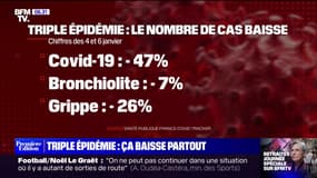 La triple épidémie de Covid-bronchiolite-grippe recule en ce début janvier