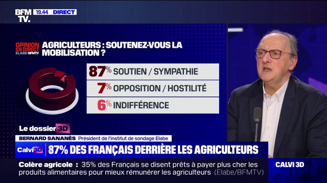 87 Des Français Expriment Leur Soutien Ou Leur Sympathie à La Mobilisation Des Agriculteurs 