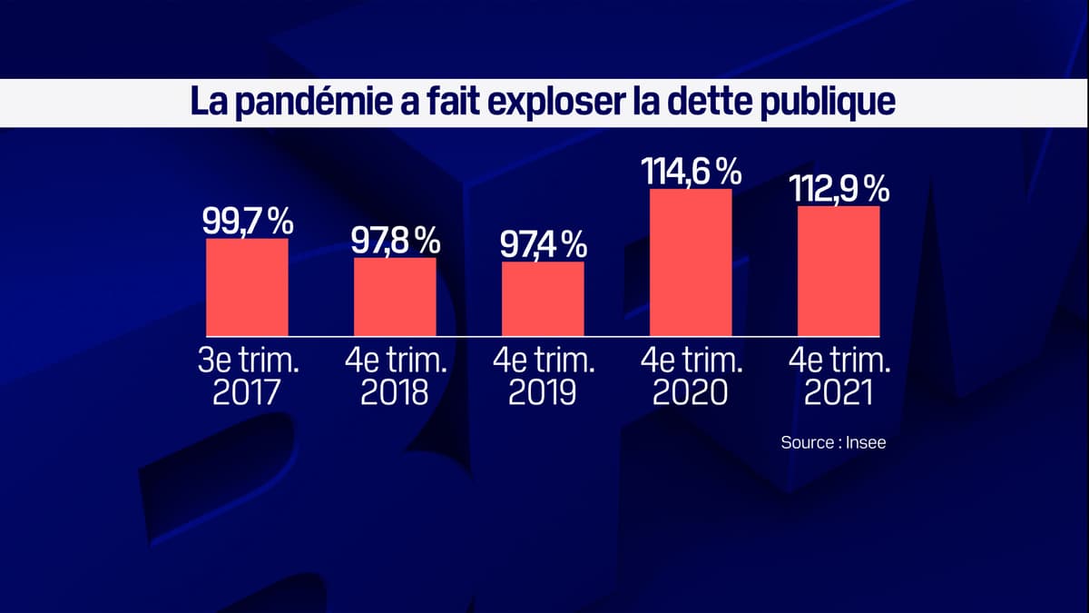 La dette publique remonte à 114,5% du PIB et se rapproche des 3000 ...