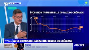 Les raisons de la baisse inattendue du chômage au 2e trimestre