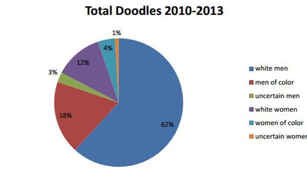 La répartition des "doodles" selon Spark. La répartition des "doodles" selon Spark.