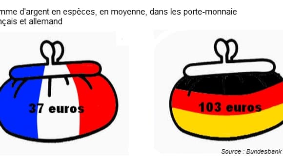 Les Allemands ont en moyenne 103 euros en espèce dans leur porte-monnaie, contre seulement 37 euros pour les Français. Les Allemands ont en moyenne 103 euros en espèce dans leur porte-monnaie, contre seulement 37 euros pour les Français.