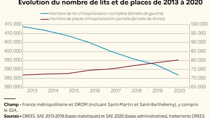 Évolution du nombre de lits et de places à l'hôpital de 2013 à 2020