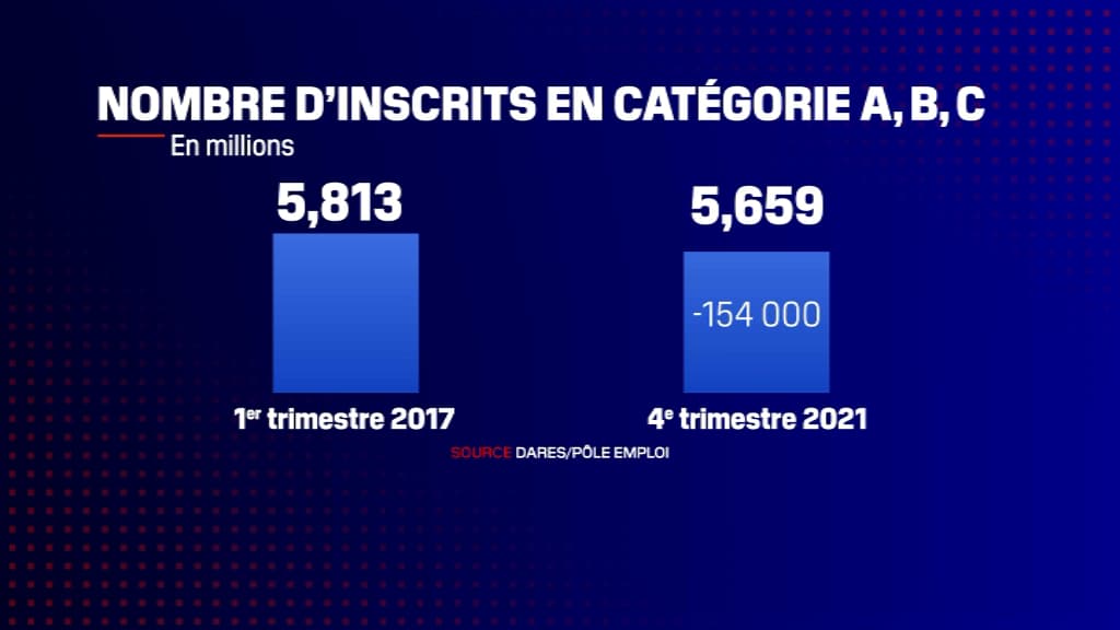 Evolution du nombre des demandeurs d'emplois inscrits à Pôle Emploi dans les catégories A, B et C