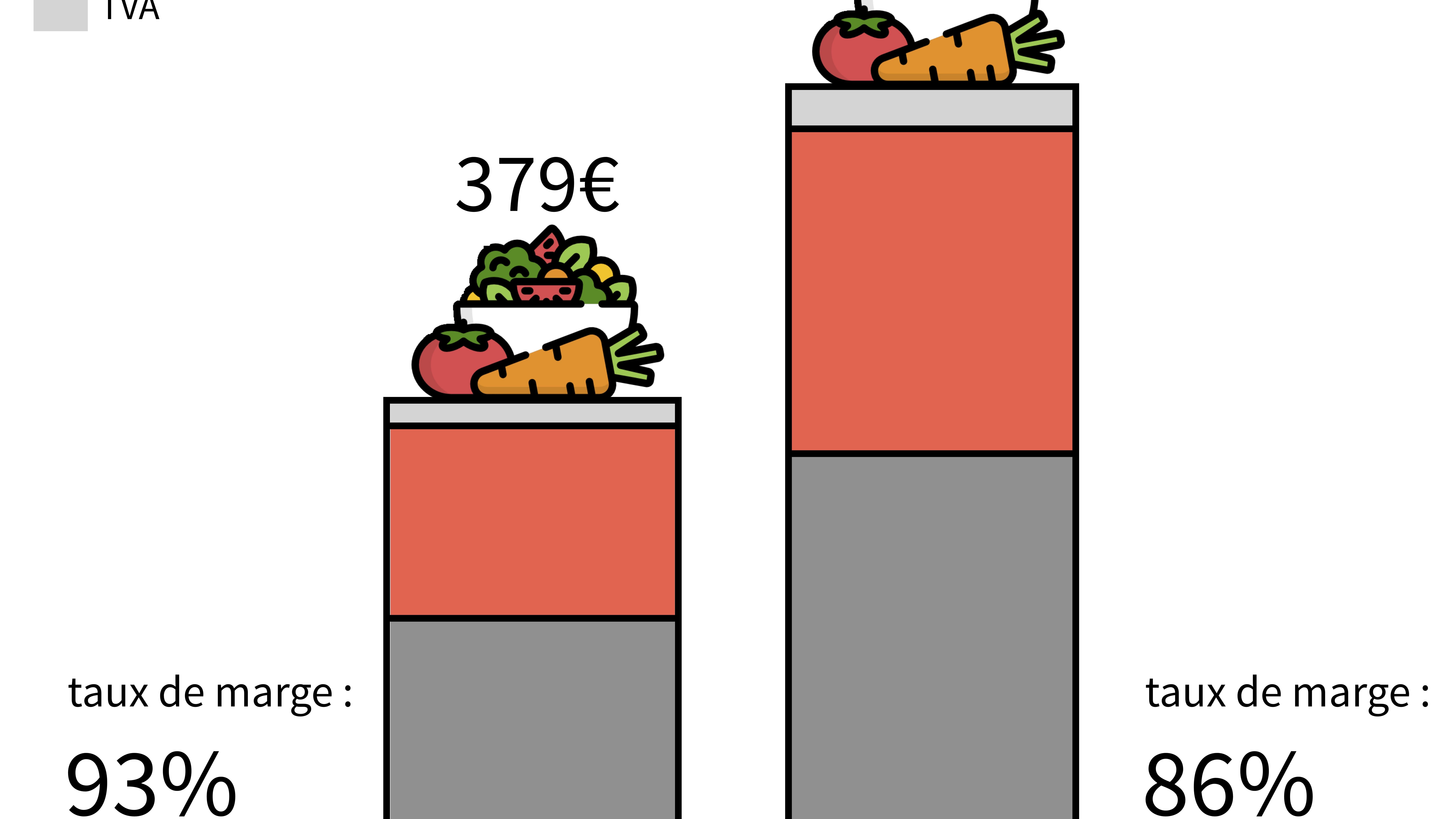 Si la marge brute est plus importante en bio, le taux de marge est lui plus faible Si la marge brute est plus importante en bio, le taux de marge est lui plus faible