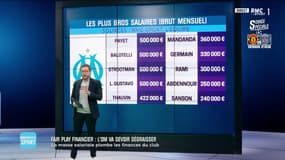 Pourquoi la masse salariale plombe les finances de l'OM