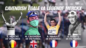 Tour de France : Cavendish égale le record de Merckx avec 34 victoires