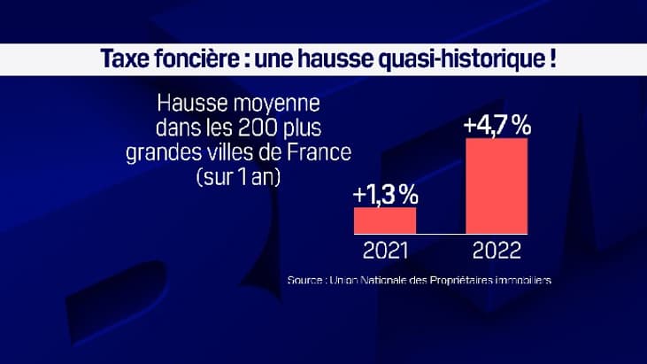 Evolution de la taxe foncière Evolution de la taxe foncière