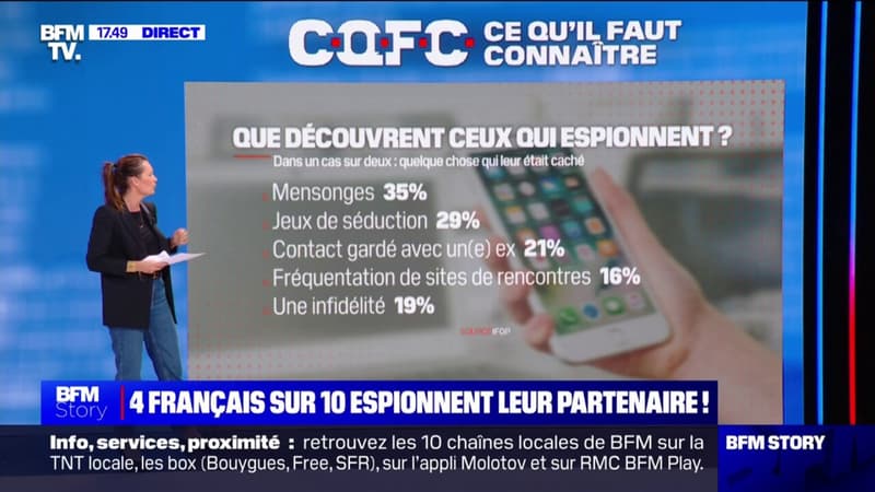 Snooping: 4 Français sur 10 fouillent en cachette le téléphone de leur conjoint