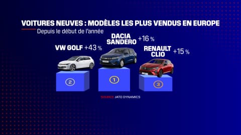 La Dacia Sandero, voiture la plus vendue en Europe au premier semestre 2024