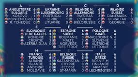 Euro 2020 : Le classement des groupes éliminatoires et les qualifiés actuels (J2)