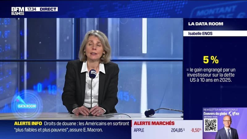 La Data Room : 5% = le gain engrangé par un investisseur sur la dette américaine à 10 ans depuis janvier - 03/04