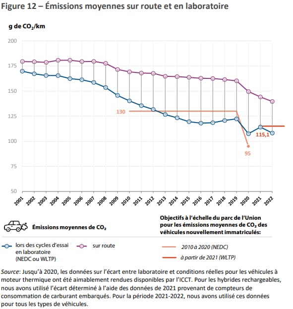 Ce graphique montre les émissions moyennes sur route et en laboratoire constatées dans l'Union européenne entre 2001 et 2022.