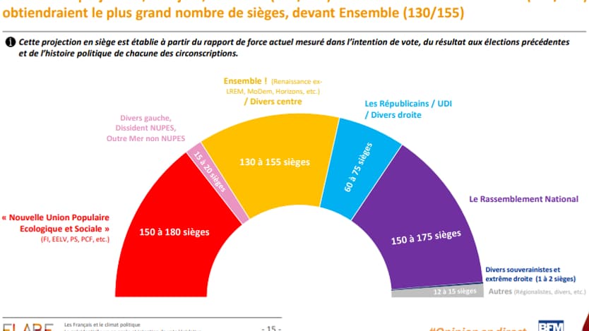 Projection des sièges à l'Assemblée nationale en cas d’élections législatives, en se basant sur la même offre politique qu’en 2022.