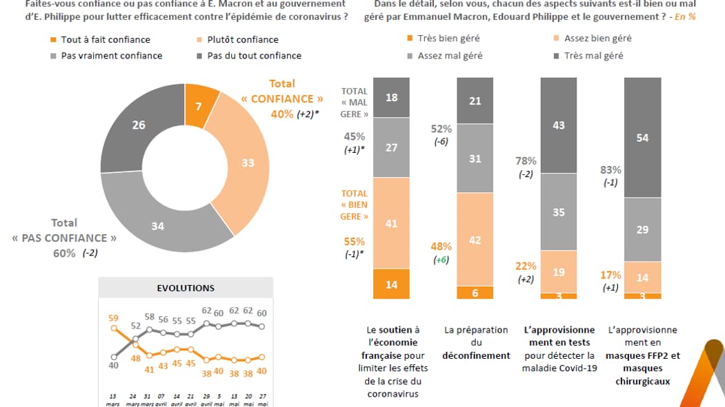 Sondage Elabe pour BFMTV du 27 mai 2020. Sondage Elabe pour BFMTV du 27 mai 2020.