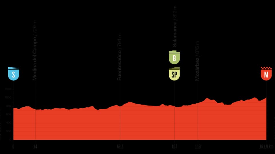 Le profil de la 19e étape de la Vuelta 2025