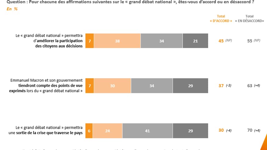 Sondage BFMTV -&nbsp;Plus de deux tiers des Français pensent que le "grand débat national" ne va pas résoudre la crise politique