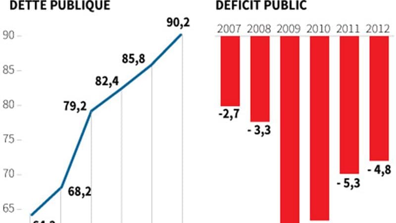 LA DETTE ET LES DÉFICITS PUBLICS