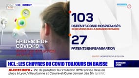 HCL : les chiffres du Covid toujours en baisse 