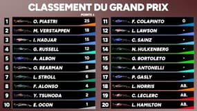 F1 : Piastri vainqueur aux Pays-Bas, Hadjar sur le podium