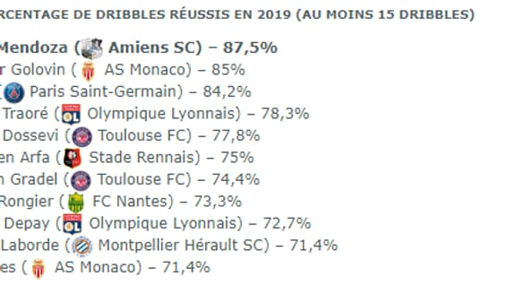 Dribbles Ligue 1