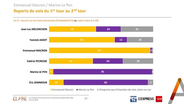 Les reports de voix du 1er tour au second, selon l'institut Elabe