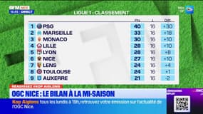 Kop Aiglons: le bilan de la première partie de saison de l'OGC Nice