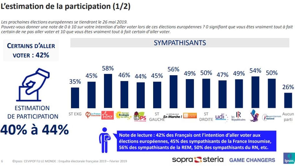 Certitude d'aller voter aux européennes chez les différents électorats