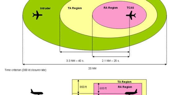 Les zones d'alerte (ou volumes) du TCAS