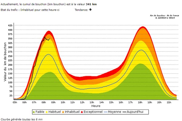 La courbe Sytadin représentant l'évolution de la circulation ce mercredi matin en Ile-de-France La courbe Sytadin représentant l'évolution de la circulation ce mercredi matin en Ile-de-France