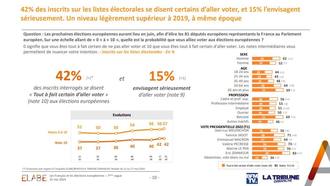 42% des inscrits sur les listes électorales se disent certains d’aller voter, selon un sondage Elabe pour BFMTV et La Tribune dimanche publié le 25 mai 2024