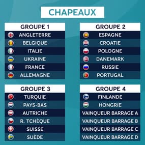 Qualifs Euro 2020 : Les classements et les   chapeaux provisoires après Albanie - France