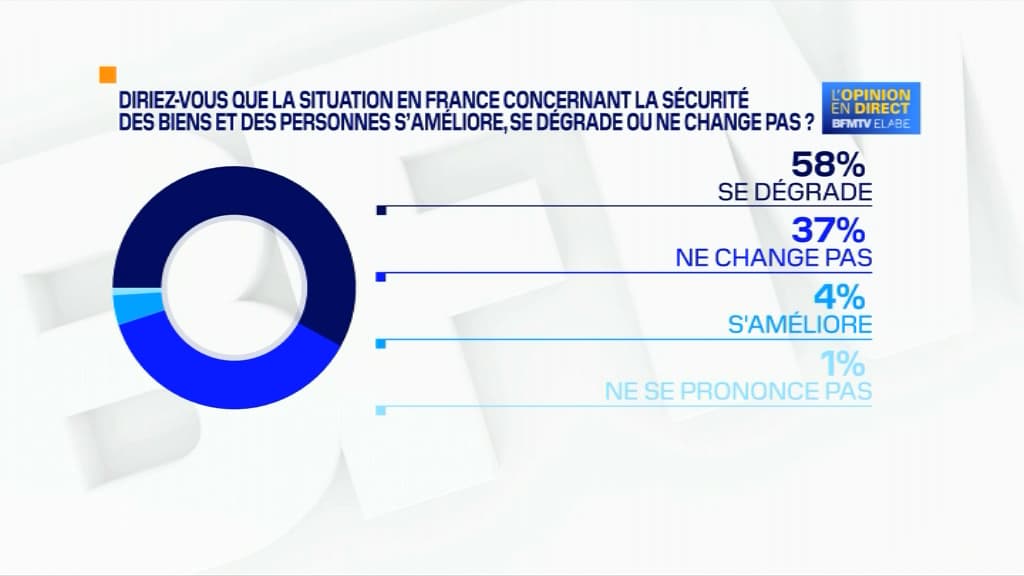 Une majorité de Français considère que la situation sécuritaire se dégrade, selon un sondage Elabe pour BFMTV diffusé le 31 août 2020. Une majorité de Français considère que la situation sécuritaire se dégrade, selon un sondage Elabe pour BFMTV diffusé le 31 août 2020.