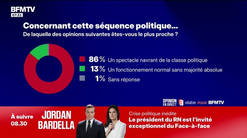 86% des Français qualifient la séquence politique actuelle de 