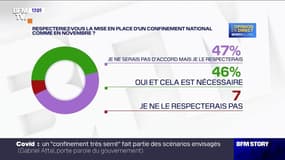 Covid-19: les Français très partagés sur l’idée d’un reconfinement national, selon un sondage