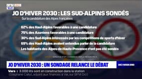 JO d'hiver en 2030 dans les Alpes: un sondage révèle l'opinion des Sud-Alpins sur la candidature