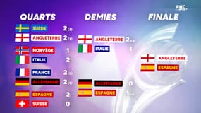 Euro féminin : Le tableau final avec une finale Angleterre - Espagne
