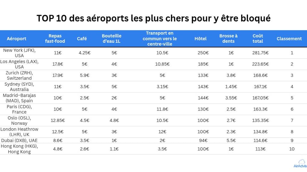 Top 10 des aéroports les plus chers pour y être bloqué Top 10 des aéroports les plus chers pour y être bloqué