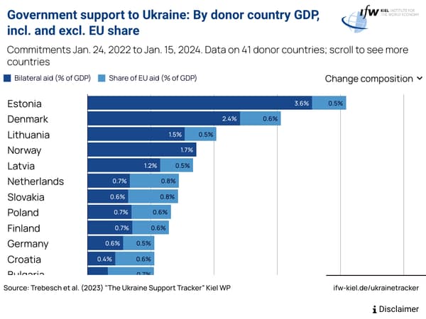 Part de l'aide à l'Ukraine comparée au PIB de chaque pays.
