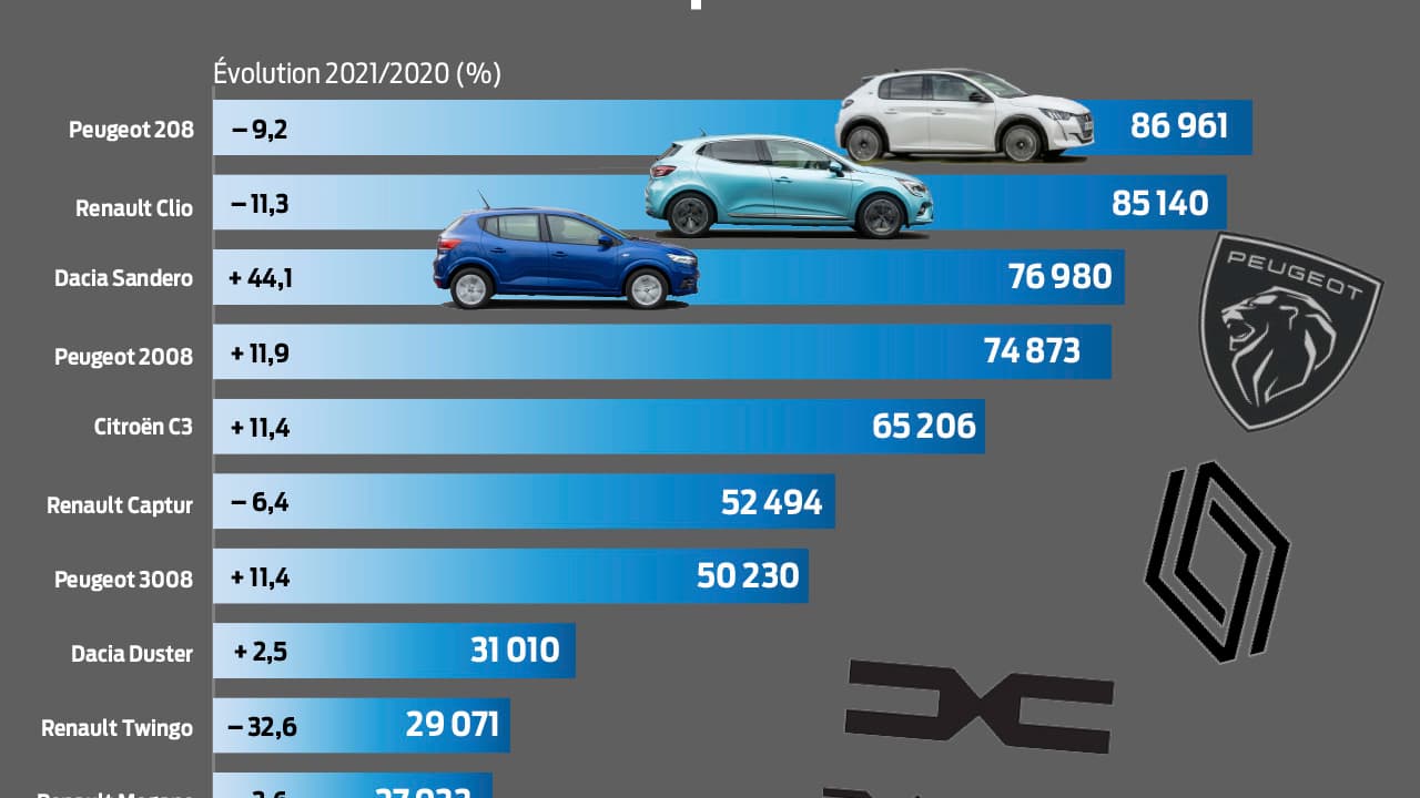 Les modèles les plus vendus en France en 2021.