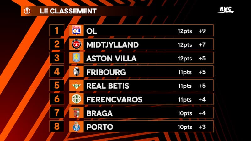 Ligue Europa : L'OL co-leader après le 5e journée, Lille à la relance