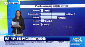 IRA: 40% des projets retardés