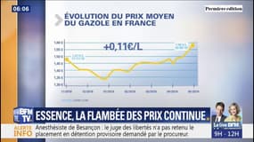 Gilets jaunes: 6 mois après le début du mouvement, les prix des carburants encore plus élevés