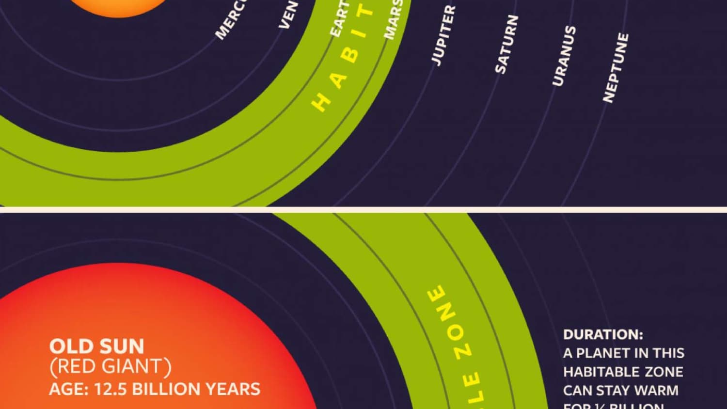 Le déplacement de la "zone habitable" expliquée en infographie par les astronomes auteurs de l'étude. Le déplacement de la "zone habitable" expliquée en infographie par les astronomes auteurs de l'étude.