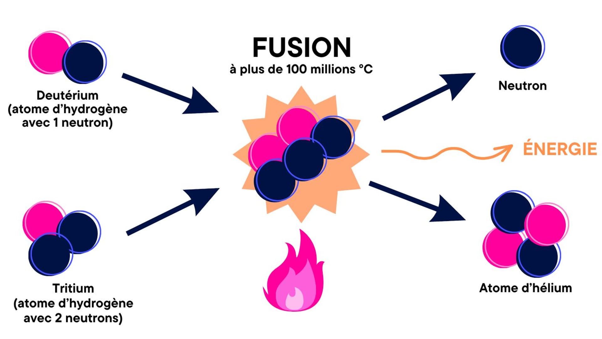 Fusion nucléaire: sous l'effet de la chaleur, deux atomes d'hydrogène vont fusionner en un atome d'hélium, libérant de l'énergie Fusion nucléaire: sous l'effet de la chaleur, deux atomes d'hydrogène vont fusionner en un atome d'hélium, libérant de l'énergie