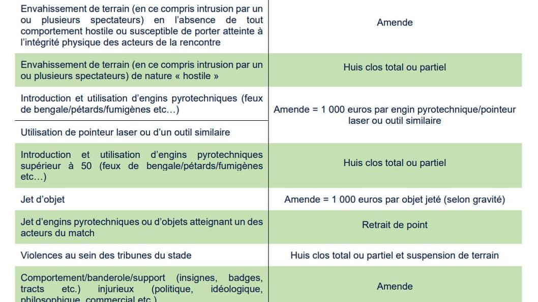 Les sanctions de la commission de discipline de la LFP pour la police des terrains Les sanctions de la commission de discipline de la LFP pour la police des terrains