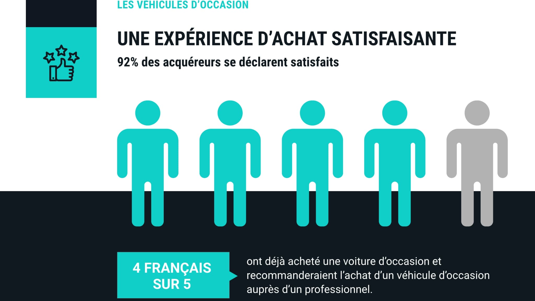 92 % des acquéreurs se déclarent satisfaits
92 % des acquéreurs se déclarent satisfaits