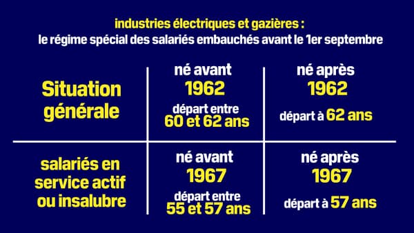 La réforme des retraites suppriment la plupart des régimes sociaux, les nouveaux embauchés étant rattachés au régime général à partir du 1er septembre 2023