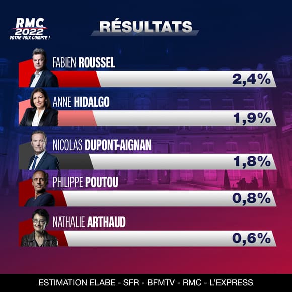 Resultat-election-presidentielle-Roussel-Hidalgo-Dupont-Aignan-Poutou-Arthaud-1390167.jpg